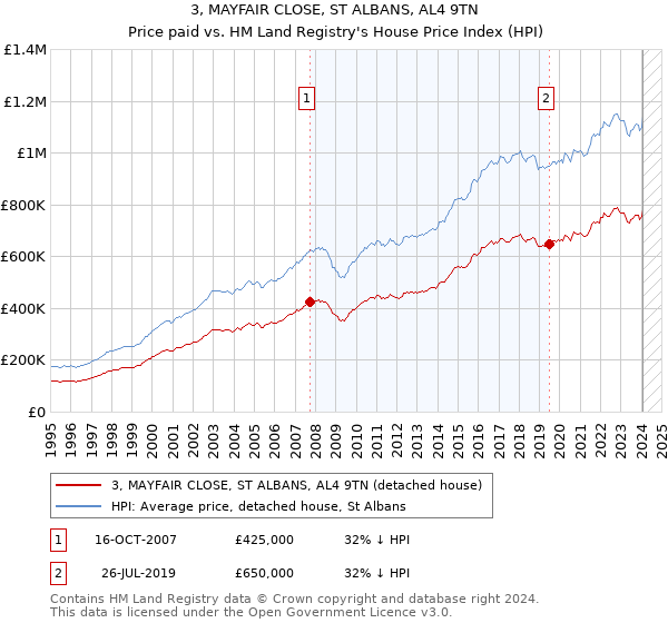3, MAYFAIR CLOSE, ST ALBANS, AL4 9TN: Price paid vs HM Land Registry's House Price Index