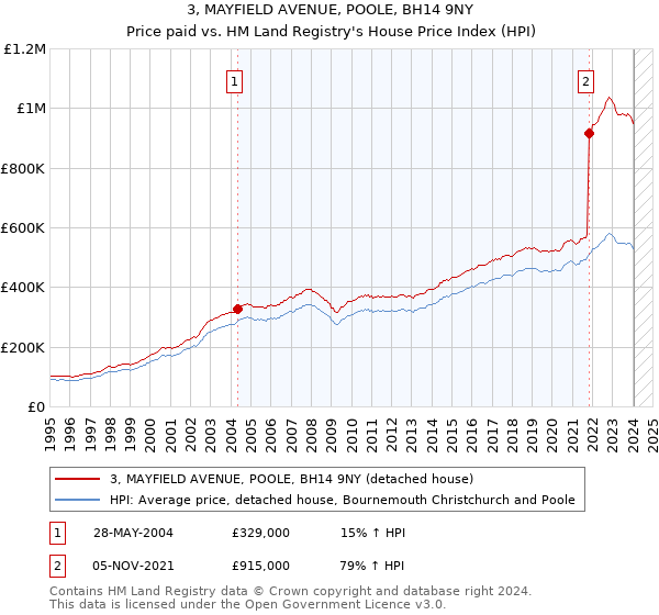 3, MAYFIELD AVENUE, POOLE, BH14 9NY: Price paid vs HM Land Registry's House Price Index
