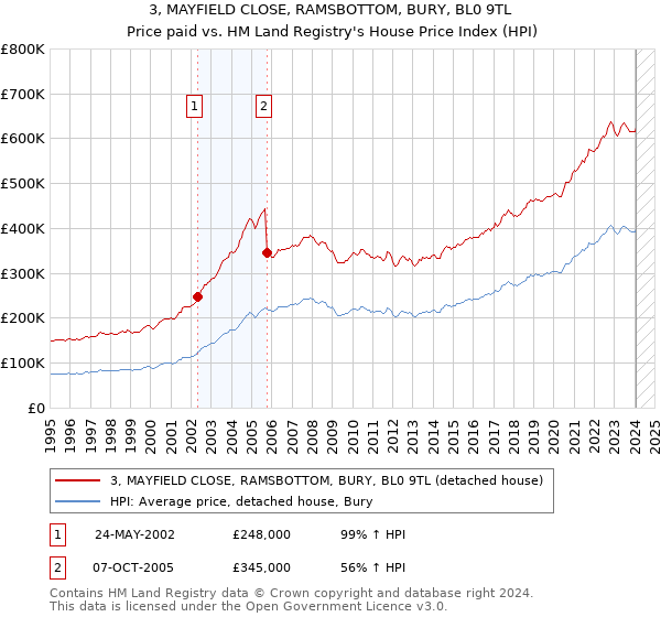 3, MAYFIELD CLOSE, RAMSBOTTOM, BURY, BL0 9TL: Price paid vs HM Land Registry's House Price Index