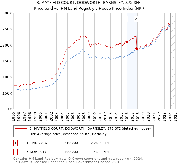 3, MAYFIELD COURT, DODWORTH, BARNSLEY, S75 3FE: Price paid vs HM Land Registry's House Price Index