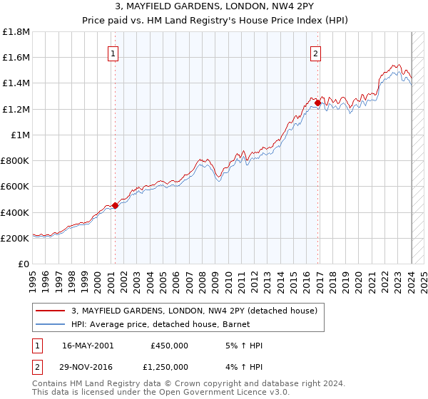 3, MAYFIELD GARDENS, LONDON, NW4 2PY: Price paid vs HM Land Registry's House Price Index
