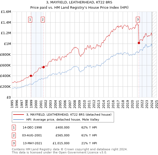 3, MAYFIELD, LEATHERHEAD, KT22 8RS: Price paid vs HM Land Registry's House Price Index