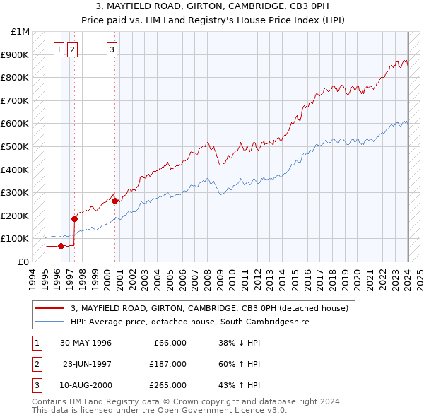 3, MAYFIELD ROAD, GIRTON, CAMBRIDGE, CB3 0PH: Price paid vs HM Land Registry's House Price Index