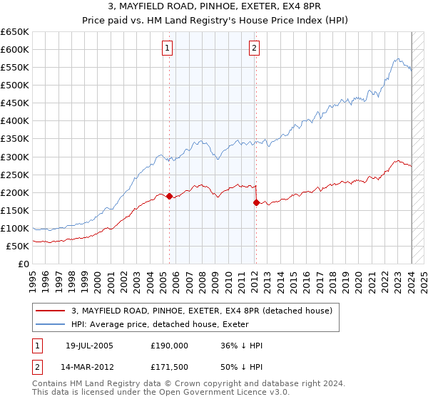 3, MAYFIELD ROAD, PINHOE, EXETER, EX4 8PR: Price paid vs HM Land Registry's House Price Index