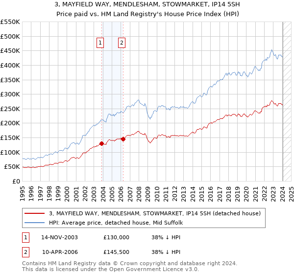 3, MAYFIELD WAY, MENDLESHAM, STOWMARKET, IP14 5SH: Price paid vs HM Land Registry's House Price Index