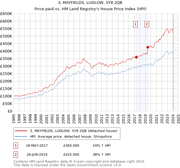3, MAYFIELDS, LUDLOW, SY8 2QB: Price paid vs HM Land Registry's House Price Index