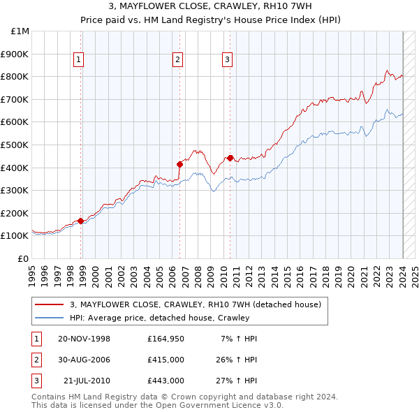 3, MAYFLOWER CLOSE, CRAWLEY, RH10 7WH: Price paid vs HM Land Registry's House Price Index