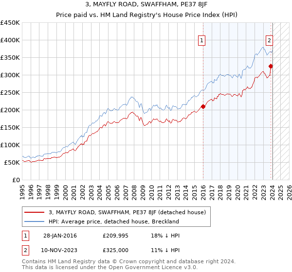 3, MAYFLY ROAD, SWAFFHAM, PE37 8JF: Price paid vs HM Land Registry's House Price Index