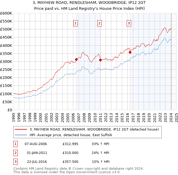 3, MAYHEW ROAD, RENDLESHAM, WOODBRIDGE, IP12 2GT: Price paid vs HM Land Registry's House Price Index