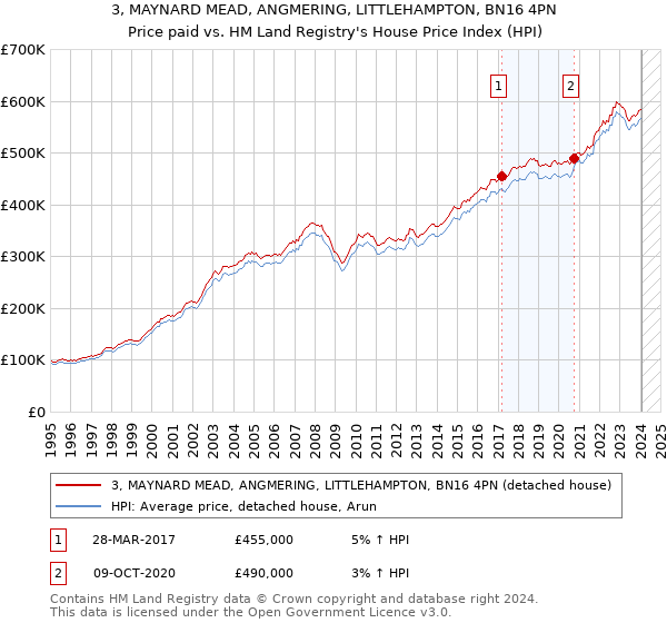 3, MAYNARD MEAD, ANGMERING, LITTLEHAMPTON, BN16 4PN: Price paid vs HM Land Registry's House Price Index