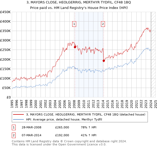 3, MAYORS CLOSE, HEOLGERRIG, MERTHYR TYDFIL, CF48 1BQ: Price paid vs HM Land Registry's House Price Index