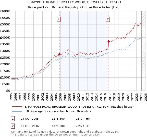 3, MAYPOLE ROAD, BROSELEY WOOD, BROSELEY, TF12 5QH: Price paid vs HM Land Registry's House Price Index