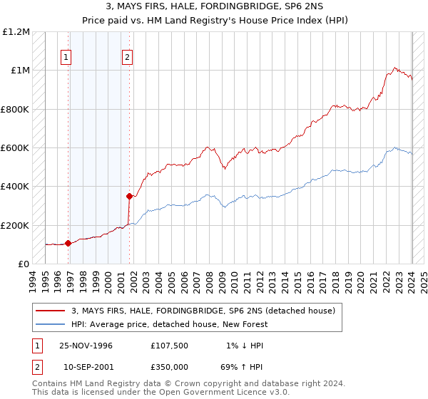 3, MAYS FIRS, HALE, FORDINGBRIDGE, SP6 2NS: Price paid vs HM Land Registry's House Price Index