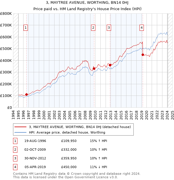 3, MAYTREE AVENUE, WORTHING, BN14 0HJ: Price paid vs HM Land Registry's House Price Index