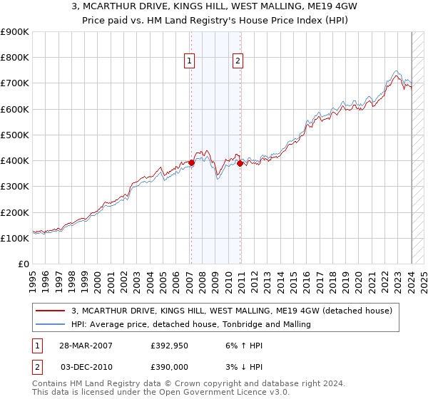 3, MCARTHUR DRIVE, KINGS HILL, WEST MALLING, ME19 4GW: Price paid vs HM Land Registry's House Price Index