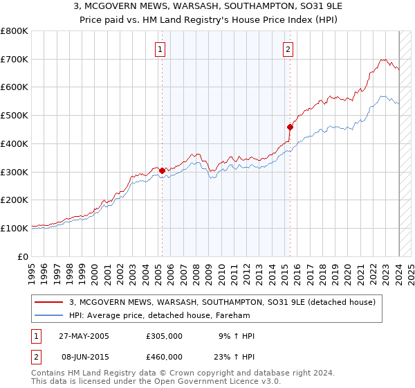 3, MCGOVERN MEWS, WARSASH, SOUTHAMPTON, SO31 9LE: Price paid vs HM Land Registry's House Price Index