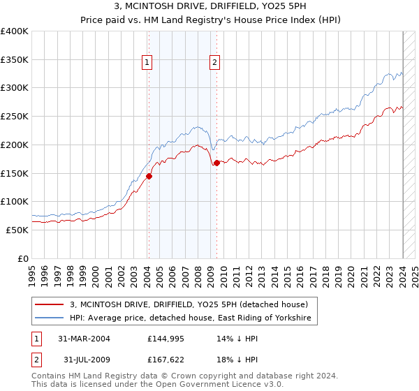 3, MCINTOSH DRIVE, DRIFFIELD, YO25 5PH: Price paid vs HM Land Registry's House Price Index