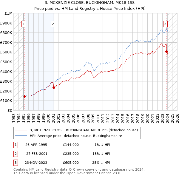 3, MCKENZIE CLOSE, BUCKINGHAM, MK18 1SS: Price paid vs HM Land Registry's House Price Index