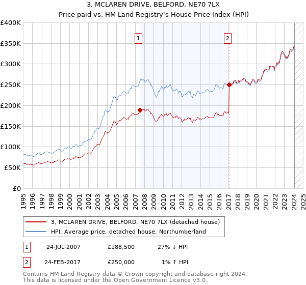 3, MCLAREN DRIVE, BELFORD, NE70 7LX: Price paid vs HM Land Registry's House Price Index