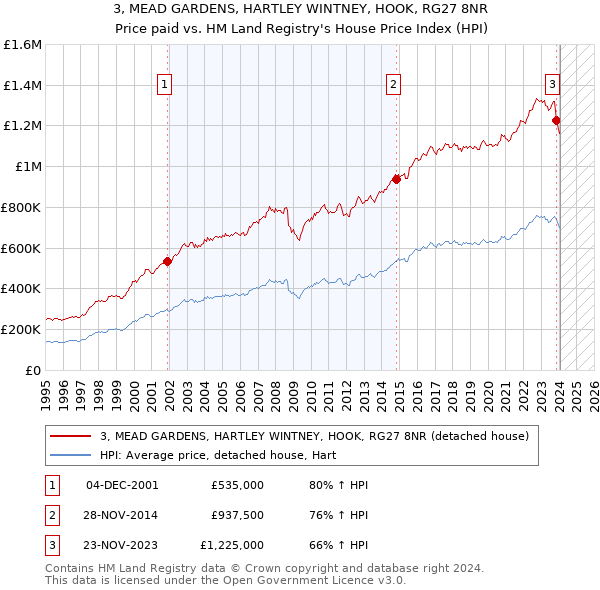 3, MEAD GARDENS, HARTLEY WINTNEY, HOOK, RG27 8NR: Price paid vs HM Land Registry's House Price Index