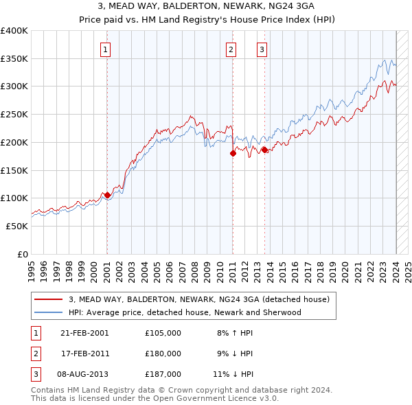 3, MEAD WAY, BALDERTON, NEWARK, NG24 3GA: Price paid vs HM Land Registry's House Price Index