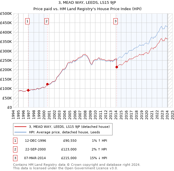 3, MEAD WAY, LEEDS, LS15 9JP: Price paid vs HM Land Registry's House Price Index