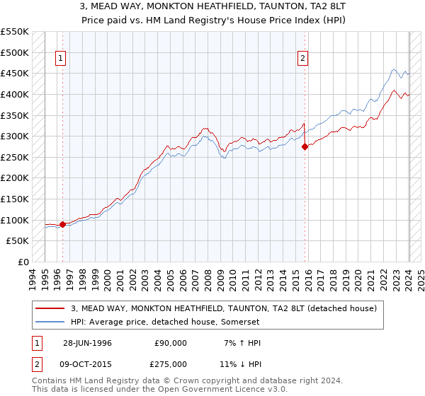 3, MEAD WAY, MONKTON HEATHFIELD, TAUNTON, TA2 8LT: Price paid vs HM Land Registry's House Price Index