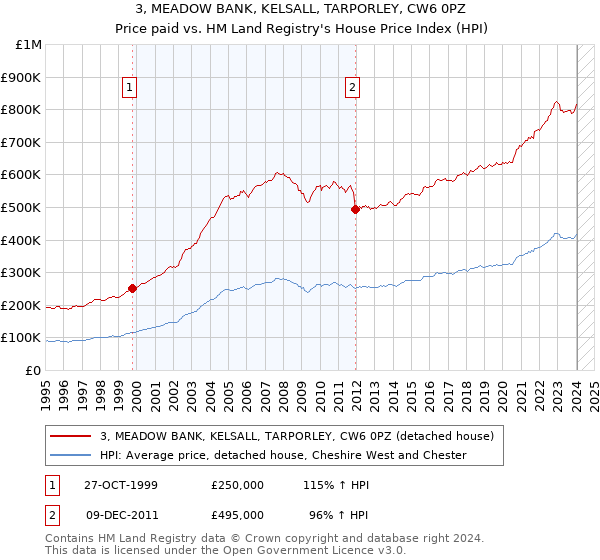 3, MEADOW BANK, KELSALL, TARPORLEY, CW6 0PZ: Price paid vs HM Land Registry's House Price Index