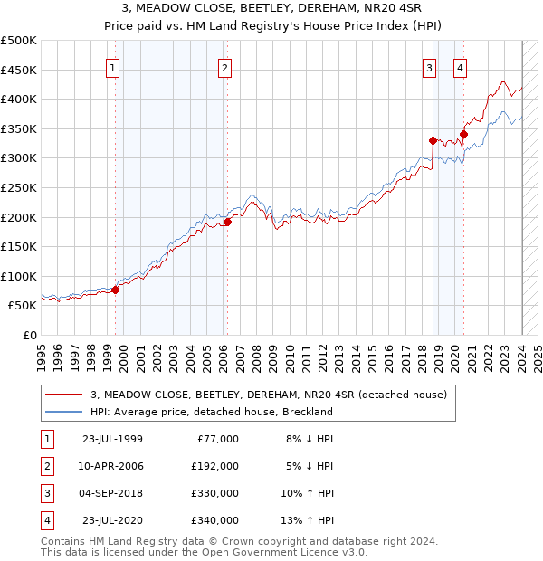 3, MEADOW CLOSE, BEETLEY, DEREHAM, NR20 4SR: Price paid vs HM Land Registry's House Price Index