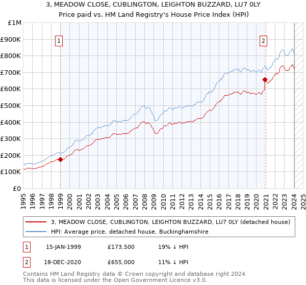 3, MEADOW CLOSE, CUBLINGTON, LEIGHTON BUZZARD, LU7 0LY: Price paid vs HM Land Registry's House Price Index