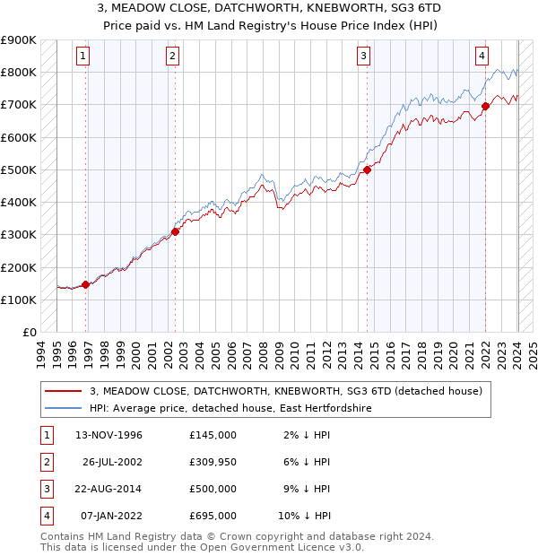 3, MEADOW CLOSE, DATCHWORTH, KNEBWORTH, SG3 6TD: Price paid vs HM Land Registry's House Price Index