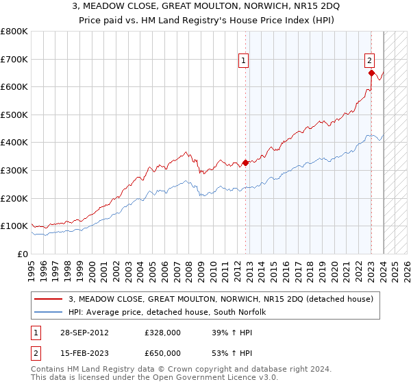 3, MEADOW CLOSE, GREAT MOULTON, NORWICH, NR15 2DQ: Price paid vs HM Land Registry's House Price Index
