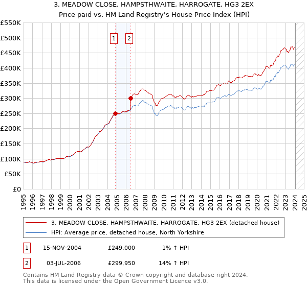 3, MEADOW CLOSE, HAMPSTHWAITE, HARROGATE, HG3 2EX: Price paid vs HM Land Registry's House Price Index
