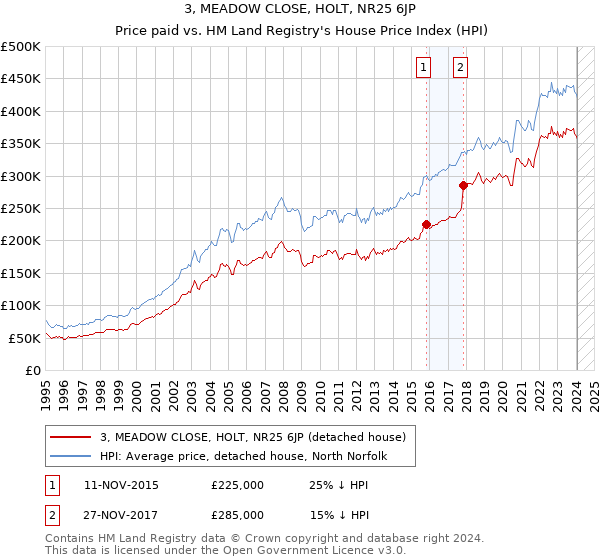 3, MEADOW CLOSE, HOLT, NR25 6JP: Price paid vs HM Land Registry's House Price Index