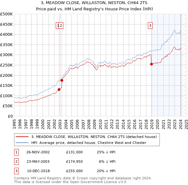 3, MEADOW CLOSE, WILLASTON, NESTON, CH64 2TS: Price paid vs HM Land Registry's House Price Index