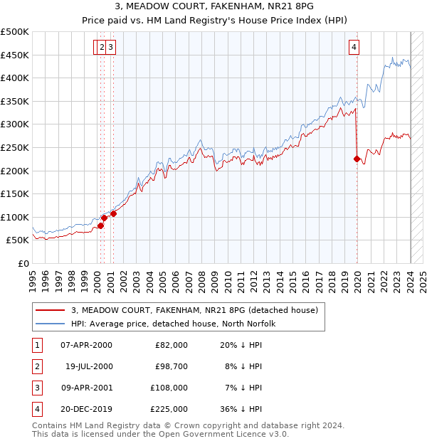 3, MEADOW COURT, FAKENHAM, NR21 8PG: Price paid vs HM Land Registry's House Price Index