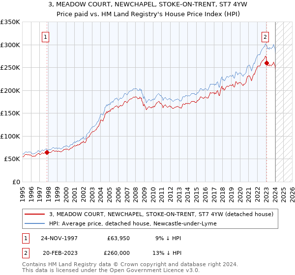 3, MEADOW COURT, NEWCHAPEL, STOKE-ON-TRENT, ST7 4YW: Price paid vs HM Land Registry's House Price Index