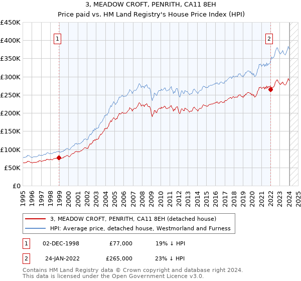 3, MEADOW CROFT, PENRITH, CA11 8EH: Price paid vs HM Land Registry's House Price Index