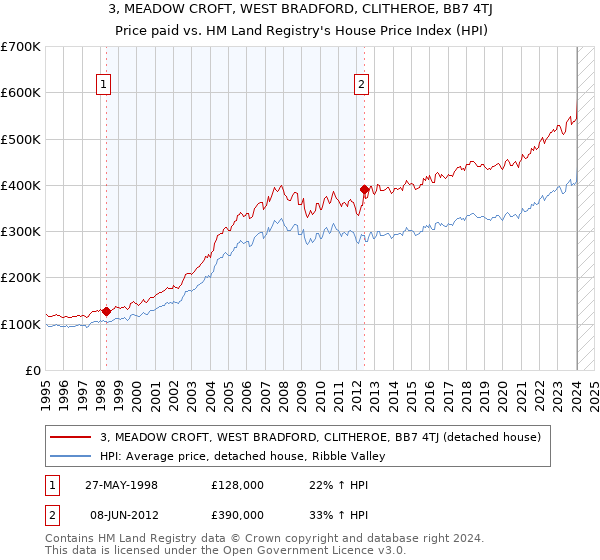 3, MEADOW CROFT, WEST BRADFORD, CLITHEROE, BB7 4TJ: Price paid vs HM Land Registry's House Price Index