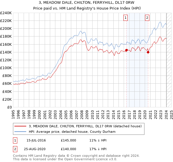 3, MEADOW DALE, CHILTON, FERRYHILL, DL17 0RW: Price paid vs HM Land Registry's House Price Index
