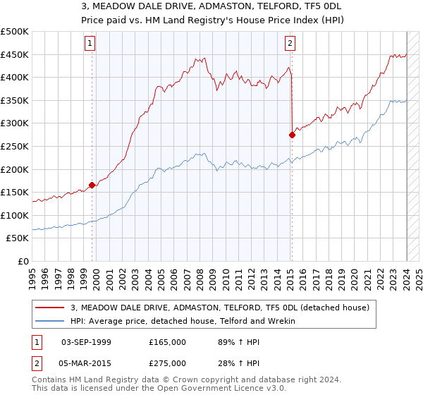 3, MEADOW DALE DRIVE, ADMASTON, TELFORD, TF5 0DL: Price paid vs HM Land Registry's House Price Index