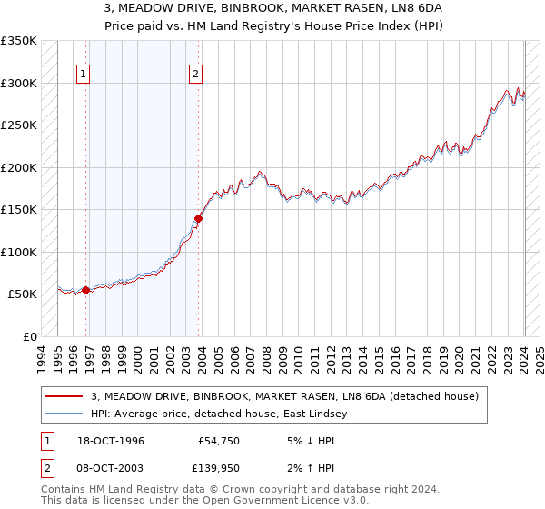 3, MEADOW DRIVE, BINBROOK, MARKET RASEN, LN8 6DA: Price paid vs HM Land Registry's House Price Index