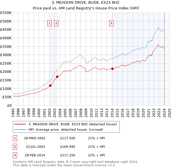 3, MEADOW DRIVE, BUDE, EX23 8HZ: Price paid vs HM Land Registry's House Price Index