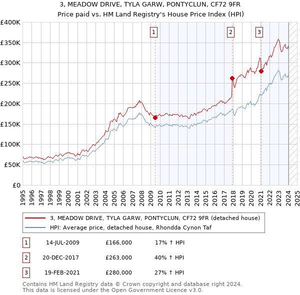 3, MEADOW DRIVE, TYLA GARW, PONTYCLUN, CF72 9FR: Price paid vs HM Land Registry's House Price Index
