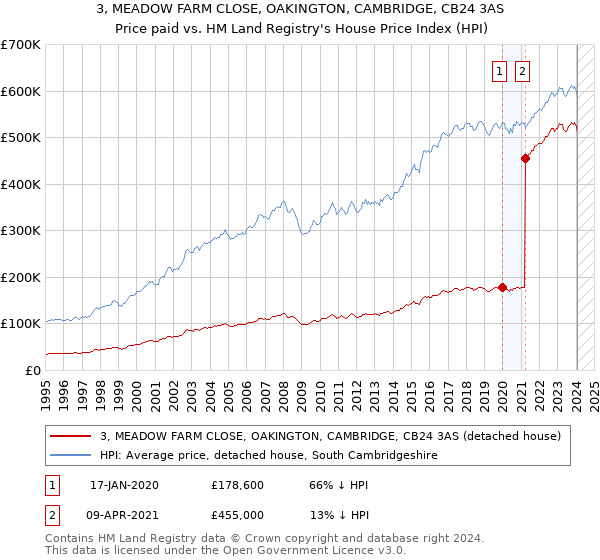 3, MEADOW FARM CLOSE, OAKINGTON, CAMBRIDGE, CB24 3AS: Price paid vs HM Land Registry's House Price Index