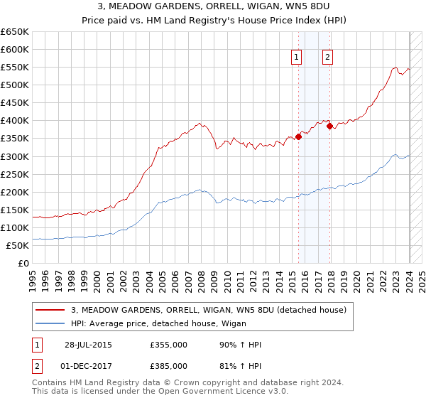3, MEADOW GARDENS, ORRELL, WIGAN, WN5 8DU: Price paid vs HM Land Registry's House Price Index