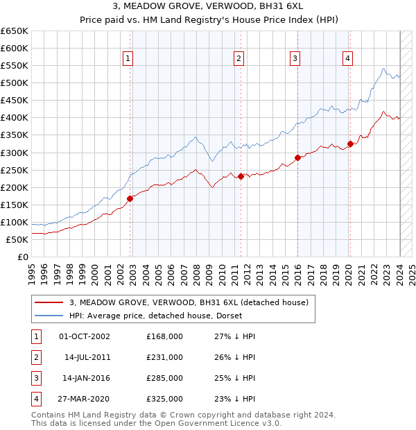 3, MEADOW GROVE, VERWOOD, BH31 6XL: Price paid vs HM Land Registry's House Price Index