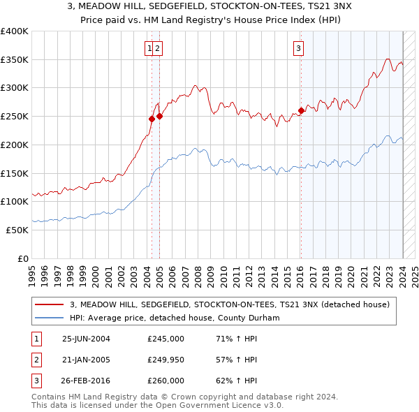 3, MEADOW HILL, SEDGEFIELD, STOCKTON-ON-TEES, TS21 3NX: Price paid vs HM Land Registry's House Price Index