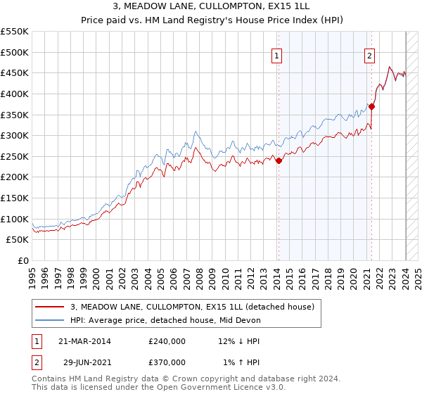 3, MEADOW LANE, CULLOMPTON, EX15 1LL: Price paid vs HM Land Registry's House Price Index