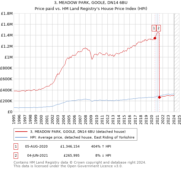 3, MEADOW PARK, GOOLE, DN14 6BU: Price paid vs HM Land Registry's House Price Index